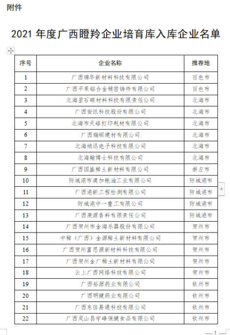 自治区科技厅关于公布2021年度广西瞪羚企业培育库入库企业名单的通知