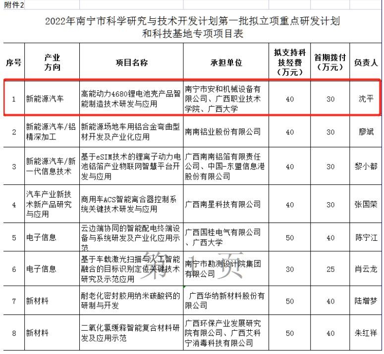 Good News Nanning Anhe has been selected into the first batch of proposed projects of the 2022 Nanning Scientific Research and Technology Development 